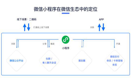 用户为什么用小程序,企业为什么做小程序开发? 用户为什么用小程序,企业为什么做小程序开发?